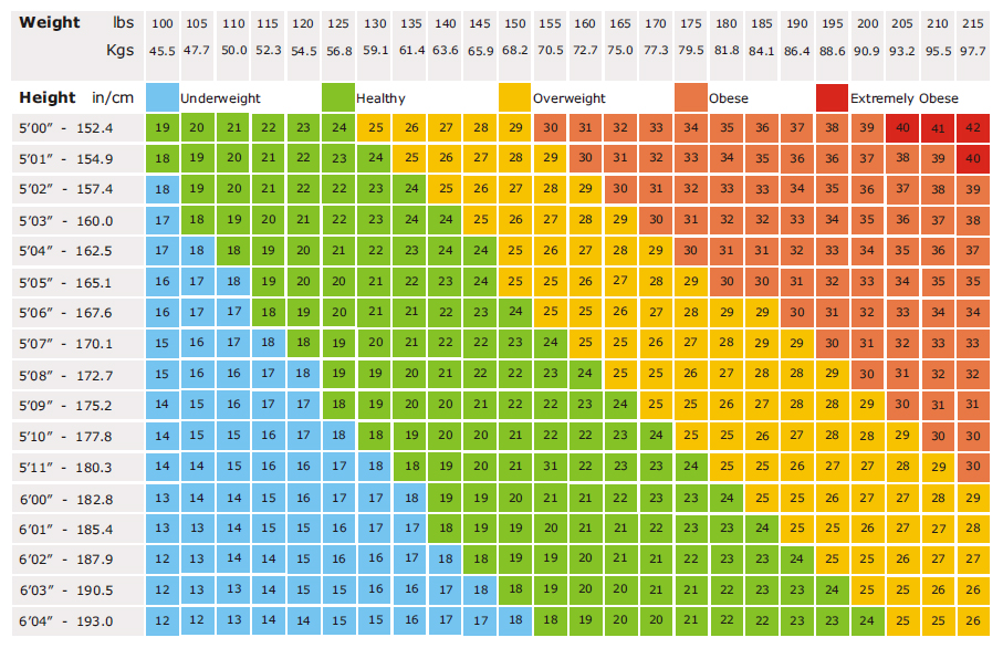 Bariatric Bmi Chart